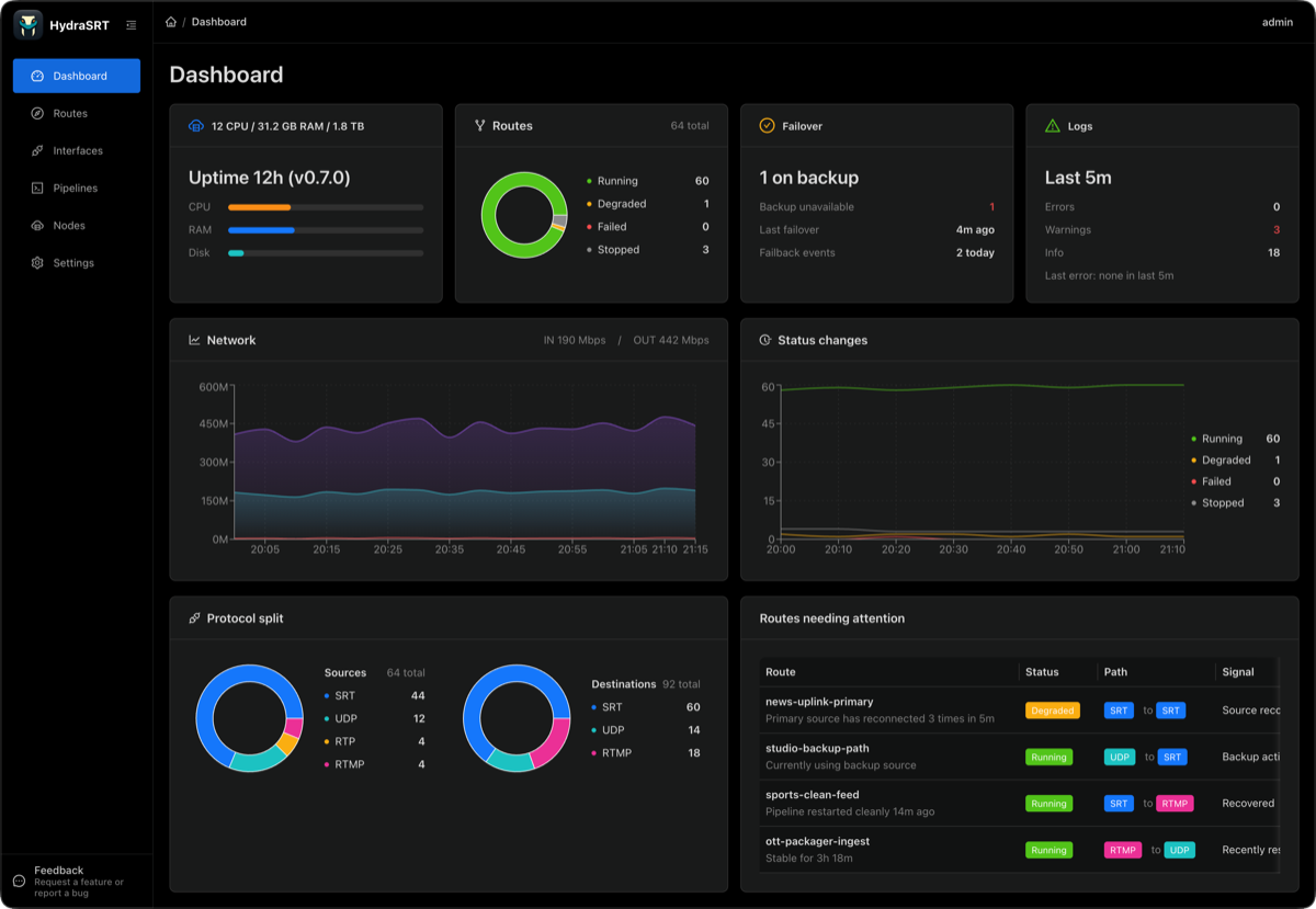 HydraSRT operations dashboard showing route health, failover status, network throughput, protocol distribution, and routes requiring attention